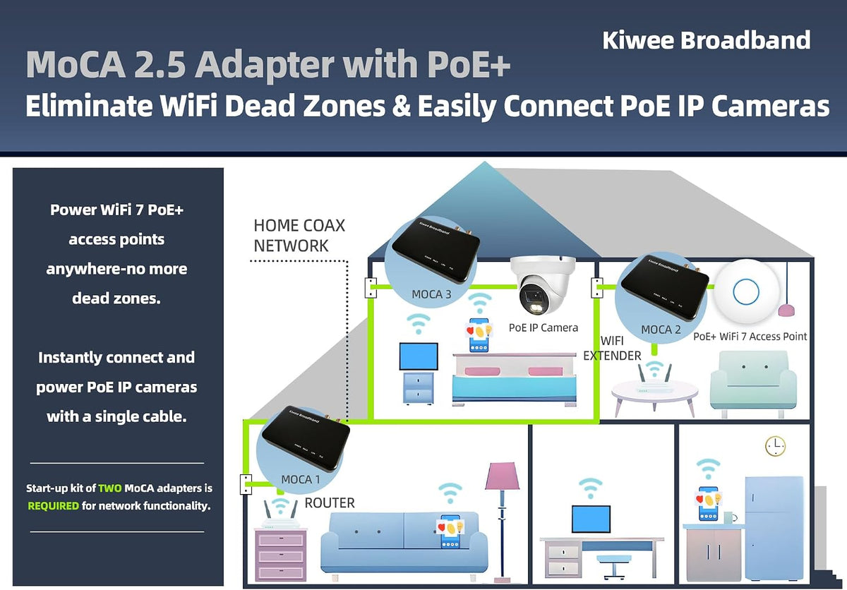 Kiwee Broadband MoCA 2.5 Adapter with Dual 2.5GbE
