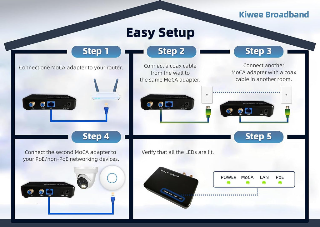 Kiwee Broadband MoCA 2.5 Adapter with Dual 2.5GbE