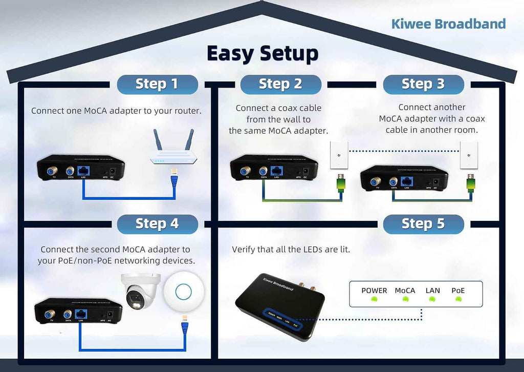 Kiwee Broadband MoCA 2.5 Adapter with Dual 2.5GbE