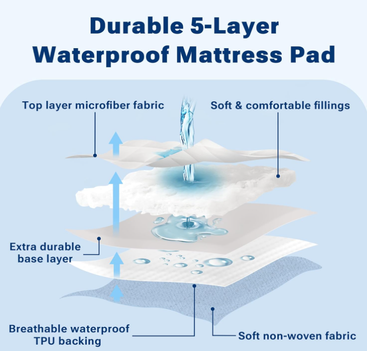Sleep Philosophy Holden Waterproof Sofa Bed Mattress Protection Pad with 3M Scotchgard Moisture Management - Hypoallergenic Microfiber - 60" x 72" - All Over Elastic Mattress Pad Secondary image